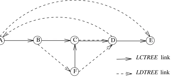 Figure 3: An example of a subnetworkconstructed by taking the union of theE� ). 1ABCN(C;D)sF links