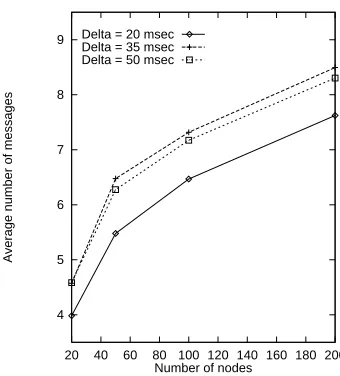 Figure 5: Average number of messages, variable network size, average node degree 4, three delay constraint settings:
