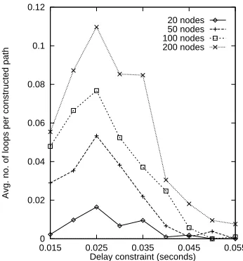 Figure 6: Average number of loops occurring while constructing a single delay-constrained path, network sizes of 20message