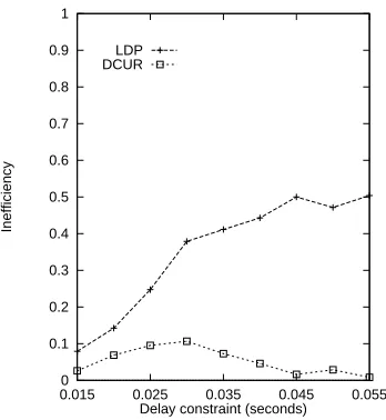Figure 7: Inefﬁciency, 200-node networks, average node degree 4, variable delay constraint.