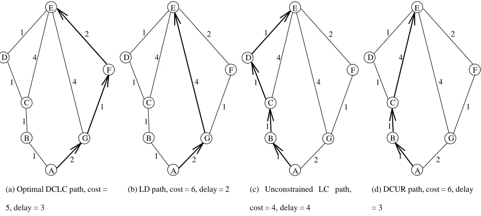 Figure 1: Paths constructed by different algorithms from source node