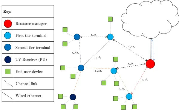 Figure 1.1: An example of a wireless network. The resource manager gathers trans- trans-mission requests and allocates each requested flow a specific channel and time slot so