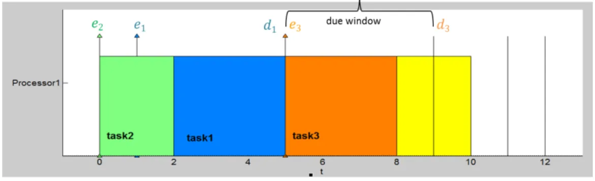 Figure 2.1: Example representation of a schedule, showing due window start and end times