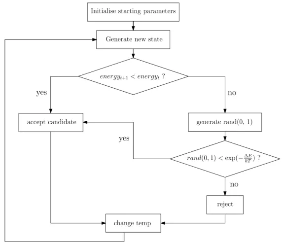 Figure 2.3: Flow chart showing general steps of the Simulated Annealing algorithm.