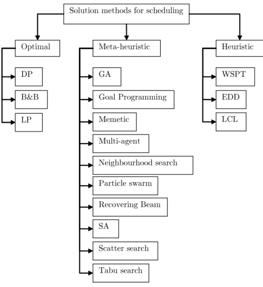 Figure 3.1: Taxonomy of solution procedures for scheduling problems