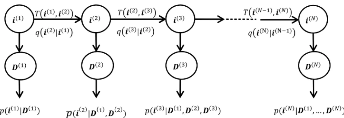 Figure 4.1: The evolution of the Markov Chain with sample data gathered on each state change
