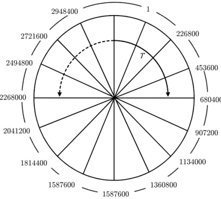Figure 4.5: Representation of the set of permutation indices as a wheel with temper- temper-ature parameter specifying how far around the circumference the algorithm traverses.