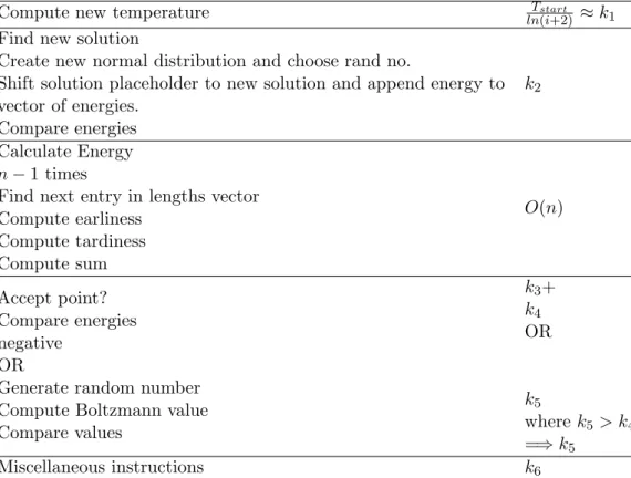 Table 4.1: Calculating computational complexity of components of the SA algorithm