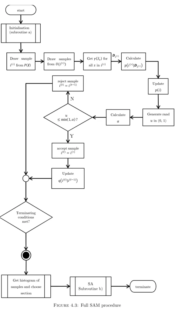 Figure 4.3: Full SAM procedure