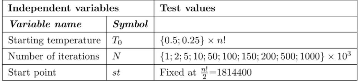 Table 5.1: Parameter values used for evaluation of SA Full search Independent variables Test values