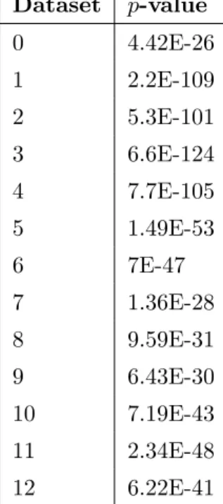 Table 5.3: Significance of iteration count by p-values per dataset Dataset p-value 0 4.42E-26 1 2.2E-109 2 5.3E-101 3 6.6E-124 4 7.7E-105 5 1.49E-53 6 7E-47 7 1.36E-28 8 9.59E-31 9 6.43E-30 10 7.19E-43 11 2.34E-48 12 6.22E-41