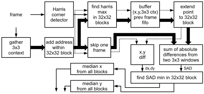 Fig. 4. Block diagram of the designed hardware video stream processing system.