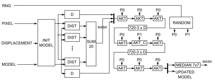 Fig. 7. Block diagram of the ViBE foreground segmentation module.