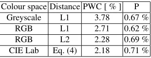 Table 1. Performance of the ViBE algorithm depending on the used colour space.