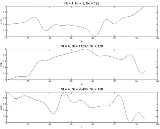 Fig. 13. Three 128‐point waveforms [17]extracted from type number 4 of the CCO matrix.