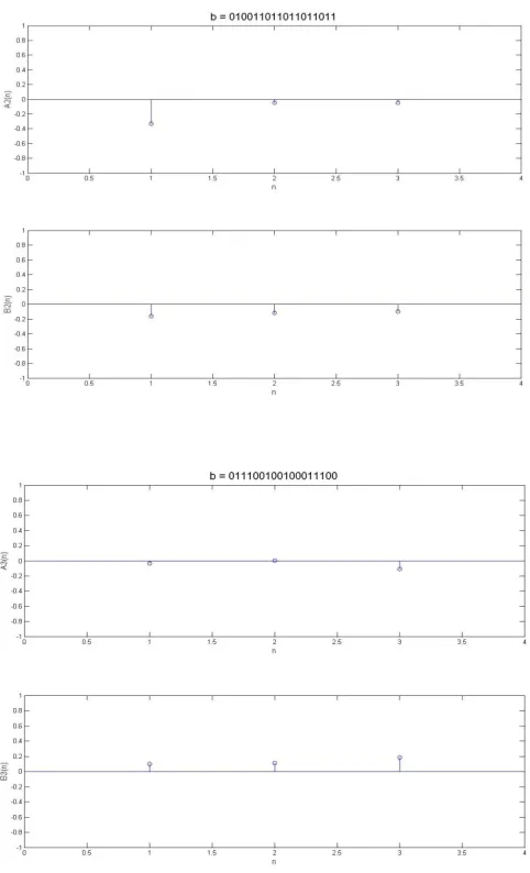 Fig.14. The FSWC decomposition [17]of each waveform from fig. 5, and their corresponding 18‐bit binary sequences. 