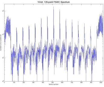 Fig.15. 3‐3 FSWC spectrum showing a 10‐bit pre‐classification family profile the CCO matrix where Nc = 128. 