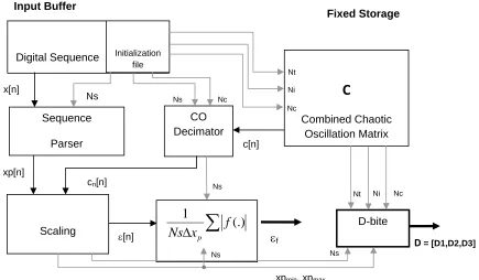Figure 17. DYNAMAC™ [4]compression engine block diagram.