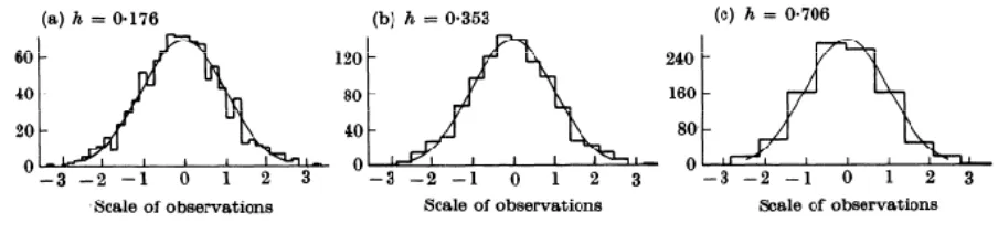 Figure  – choice an19  Histogramd that choicems  of  1000  pe perturbed bpseudorandomy a factor of m2  Gaussian  n2[3] numbers  for 3  bin  widthss  :  the  data‐basedb