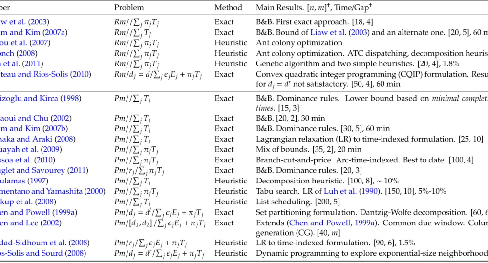 Table 2.1 Summary of the important points in Section 2.2.