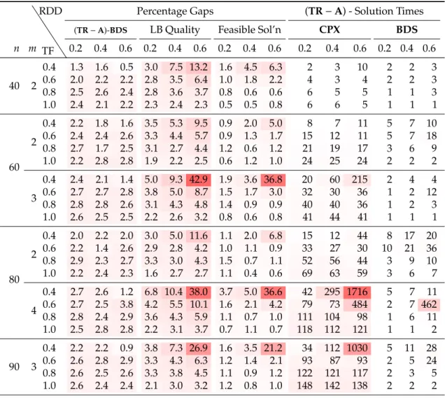 Table 2.3 Results for Rm-TWT.