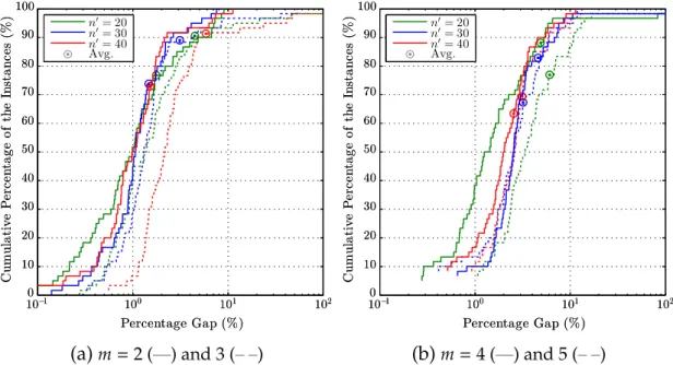 Figure 2.1 The empirical distributions of the optimality gaps of the upper bounds by (TR − A)-BDS for Rm-TWT.