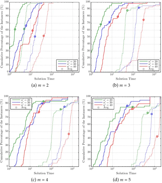 Figure 2.2 The empirical distributions of the solution times of (TR − A)-BDS and (TR − A)-CPX for Rm-TWT.