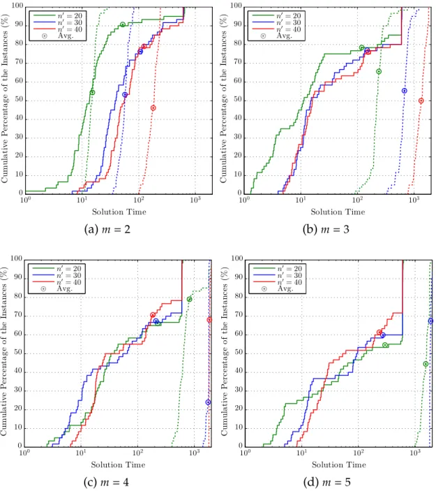 Figure 2.4 The empirical distributions of the solution times of (TR − A)-BDS and (TR − A)-CPX for Rm-TWET.