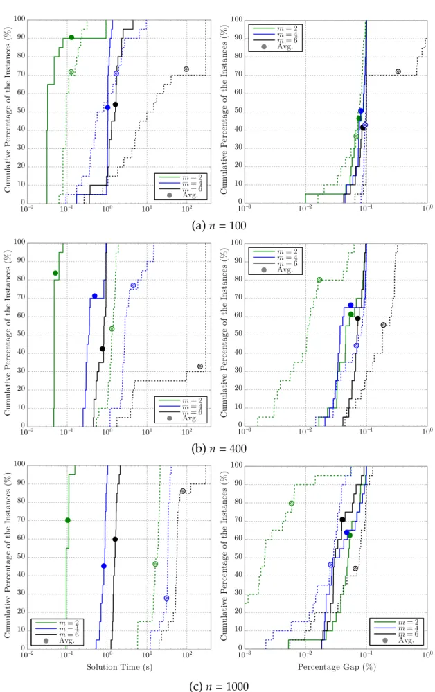 Figure 3.1 The empirical distributions of the solution times and the optimality gaps of (TR − A)-BDS (—) and (CQ) -CPLEX (– –) for Rm-TWCT instances with 2, 4, and 6 machines.