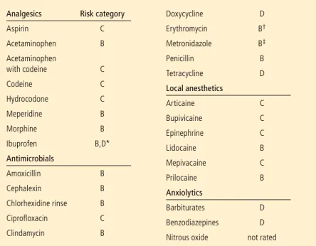 Table 1. The FDA classifications for drugs in terms of their safety during  pregnancy