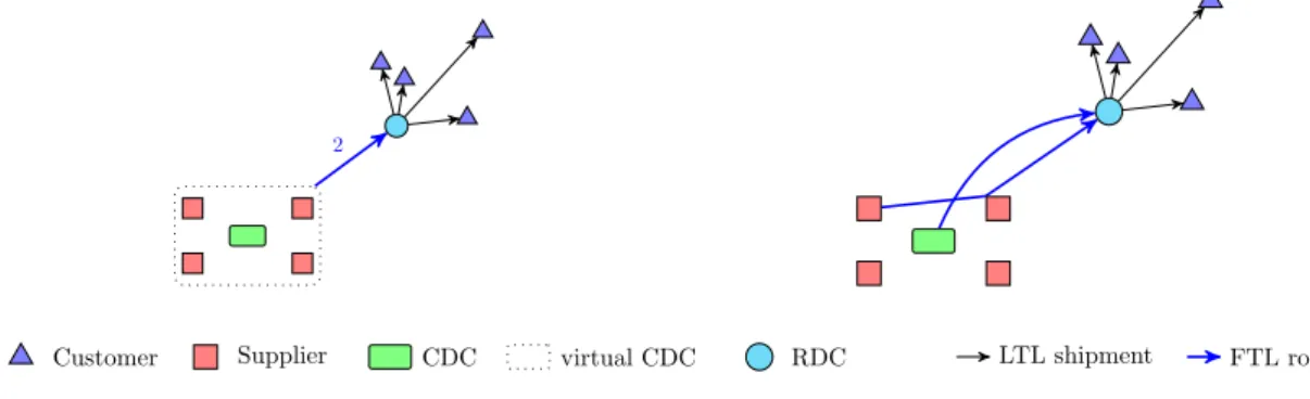 Figure 5 illustrates the input and output of subproblem (SP2) corresponding to the north east RDC denoted j