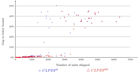 Figure 8 compares the results of CLP DP 60 and SP ∗ . For SP ∗ , we calculate the relative gap with the lower bound given by CLP DP 60 