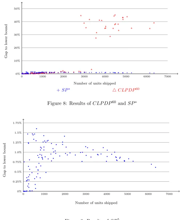 Figure 9: Results of SP 5