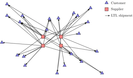 Figure 1: A non-collaborative distribution network
