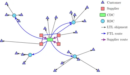 Figure 2: The collaborative distribution network