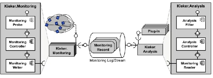 Fig. 6. Component diagram of the Kieker monitoring framework 