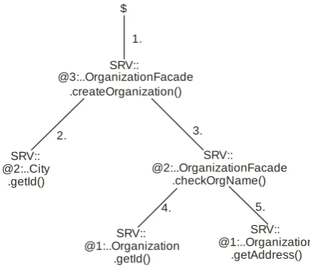 Fig. 9. The call tree monitored in this example 