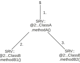 Fig. 1. An example call tree 