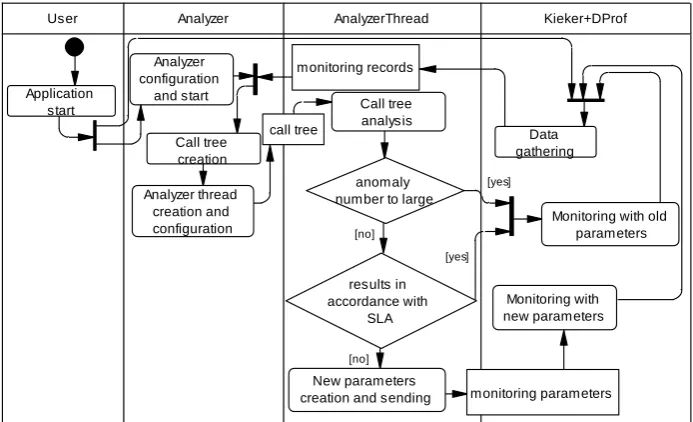 Fig. 2. Activity diagram of the DProf monitoring system 