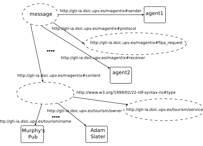 Fig. 2. Magentix Message represented in RDF
