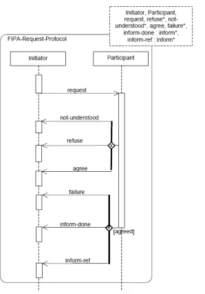 Fig. 5.FiniteStateMachineforFIPA-request in Magentix