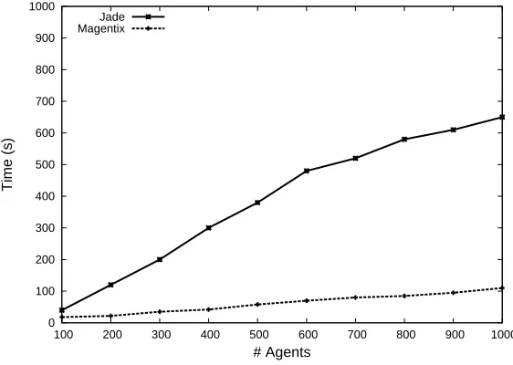 Fig. 6. Experiment 1: population and trafﬁc increase