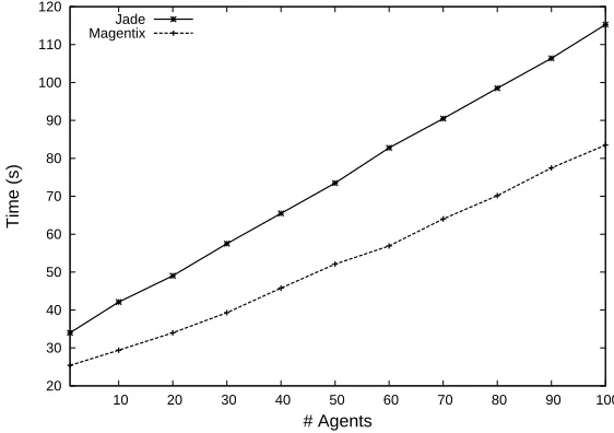 Fig. 7. Experiment 2: massive sending to an agent
