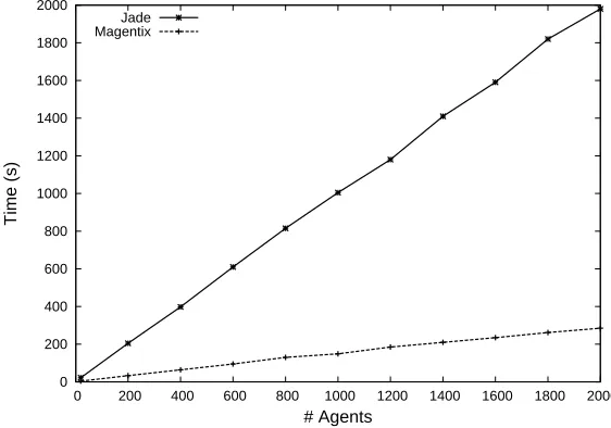 Fig. 9. Experiment 4: random requests