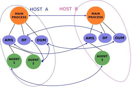 Fig. 1. Platform structure: Agent Management System (AMS), Directory Facilitator (DF),Organizational Unit Manager (OUM)
