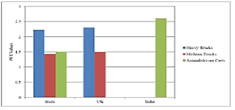 Figure 2 : Heterogeneous Traffic in India 