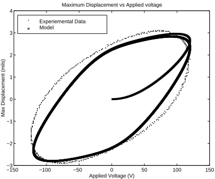 Figure 6. Displacement model (×) vs Experimental data (·)