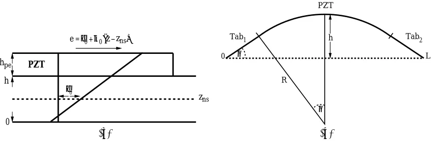 Figure 2. (a) Neutral surface of THUNDER actuator with the total strain e decomposed into a pure stretchingcomponent ε and a pure bending component κ; (b) Actuator geometry with ﬂat tabs.