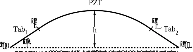 Figure 3. Geometry and arclength of the composite actuator.