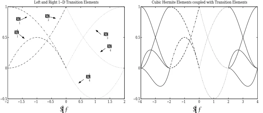 Figure 4. (a) Left (-to 1 in the interior. (b) Left (-·) and right (··) transition elements reducing the degrees of freedom from 2 on the boundary·) and right (··) transition elements adjoining two cubic Hermite elements (-).Only the function value is continuous across ξ = 0.